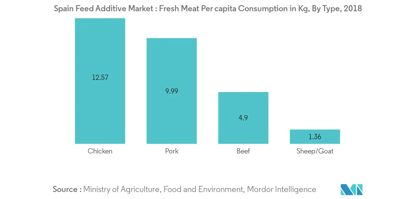 Mercado español de aditivos alimentarios, consumo per cápita de carne fresca, en kg, 2018