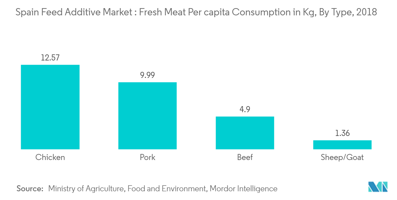 Spain Feed Additive Market : Fresh Meat Per capita Consumption in Kg, By Type, 2018