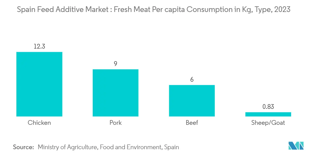 スペインの飼料添加物市場：一人当たり生鮮肉消費量（Kg）、タイプ別、2023年