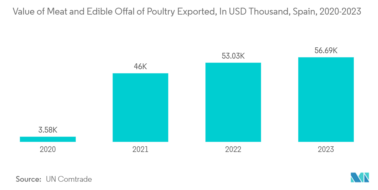 Spain Flexible Plastic Packaging Market:Value of Meat and Edible Offal of Poultry Exported, In USD Thousand, Spain, 2020-2023