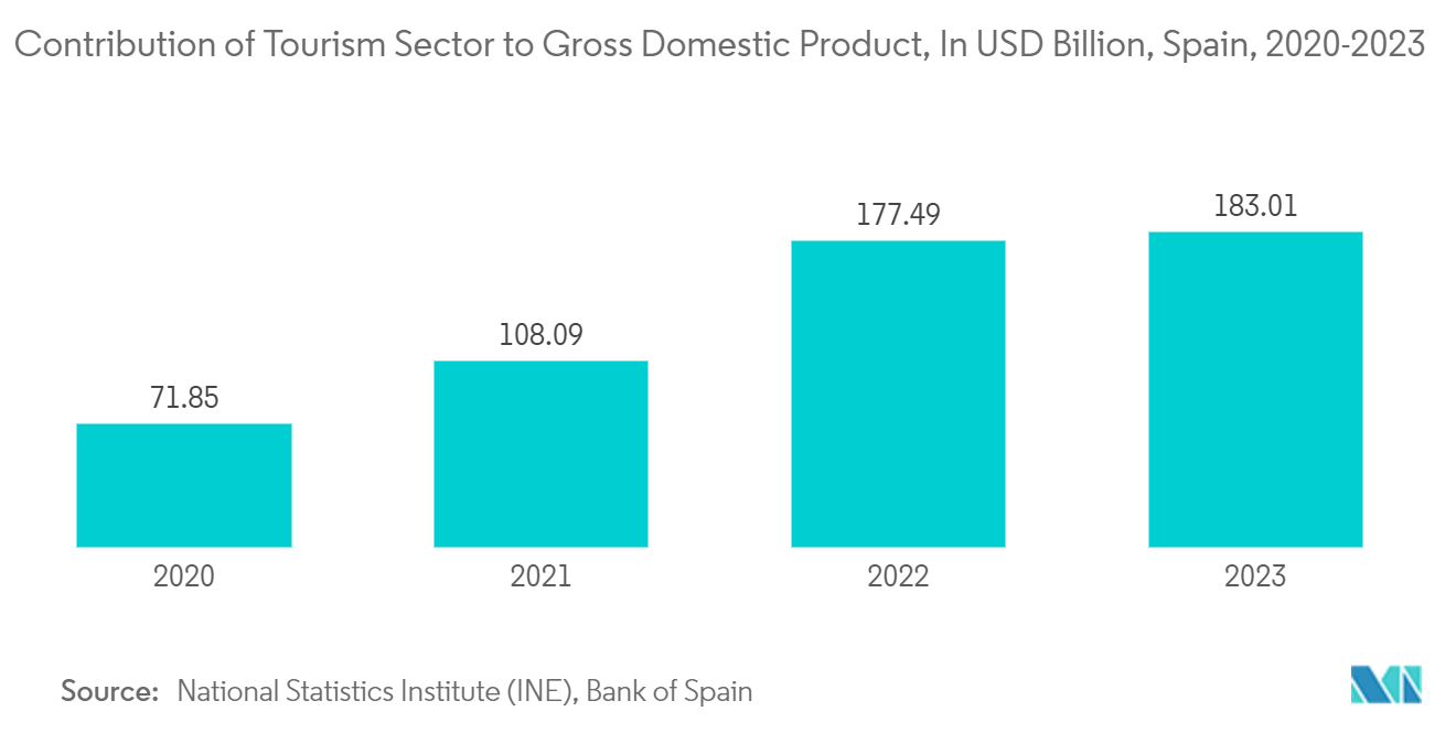 Spain Flexible Plastic Packaging Market: Contribution of Tourism Sector to Gross Domestic Product, In USD Billion, Spain, 2020-2023