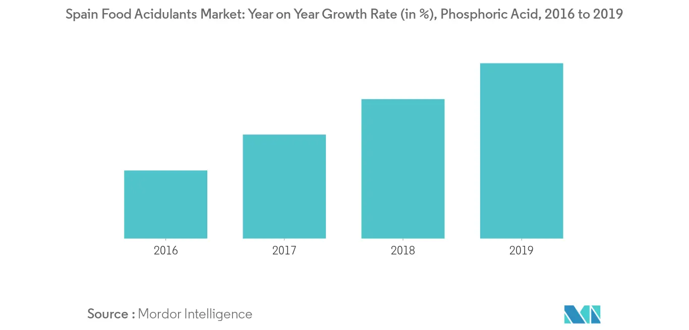 Spain Food Acidulants Market2