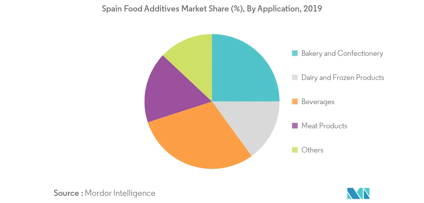 Spain Food Additives Market2
