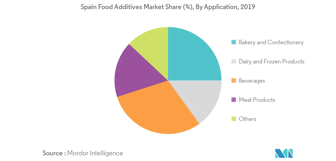 Mercado espanhol de aditivos alimentares2