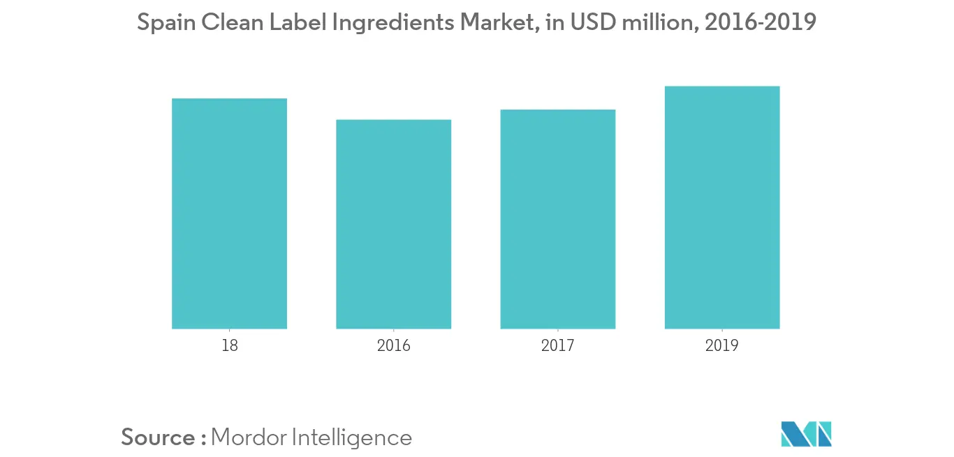 Mercado de Aditivos Alimentarios en España1