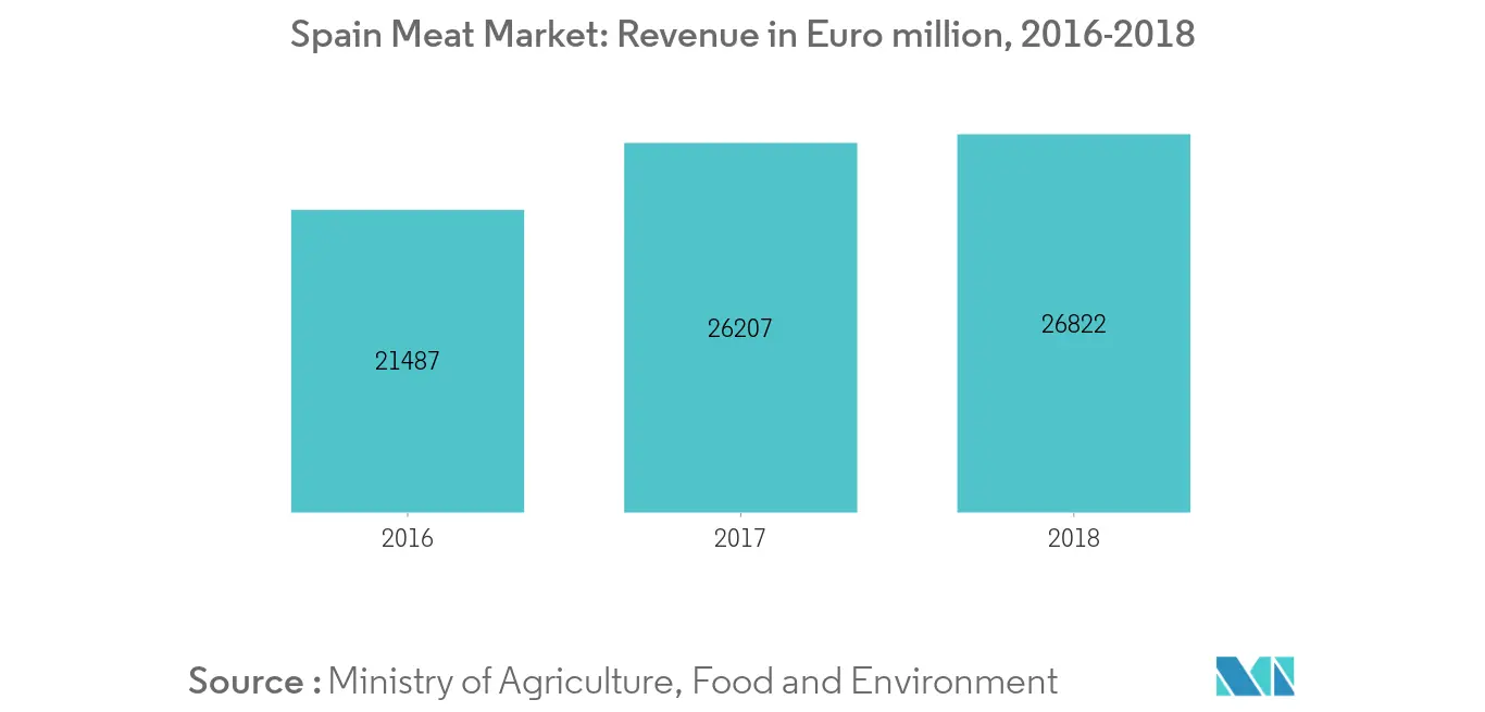 Spain Food Emulsifiers Market1