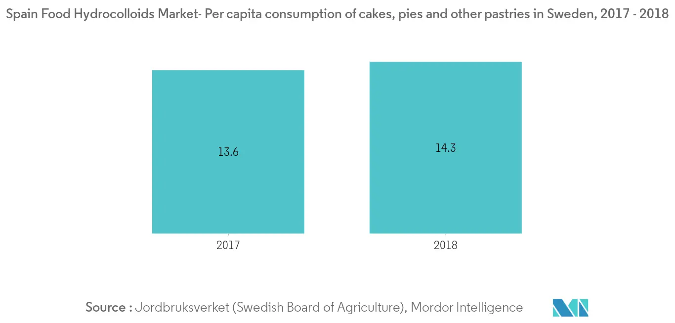 Spain Food Hydrocolloids Market Trends Spain Food Hydrocolloids Market2