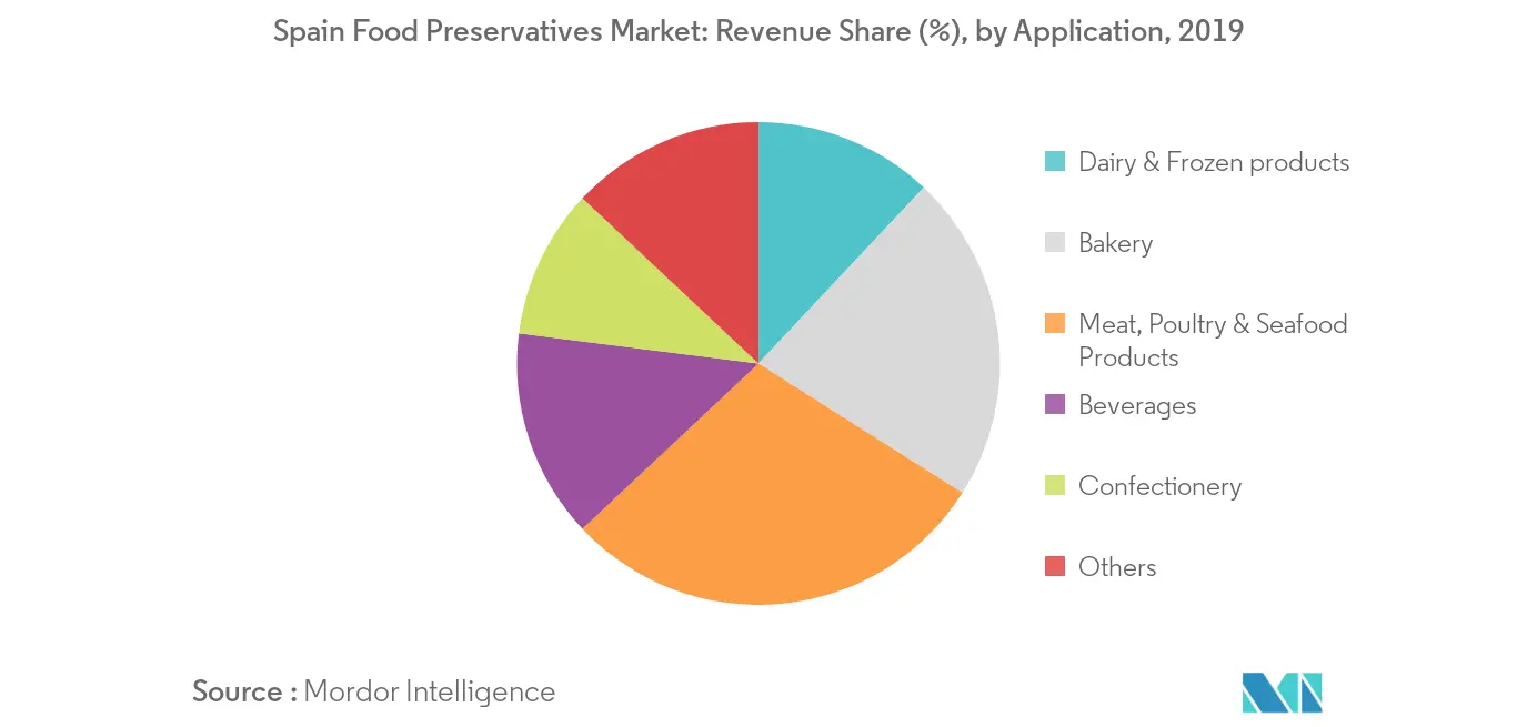 Spain Food Preservatives Market2