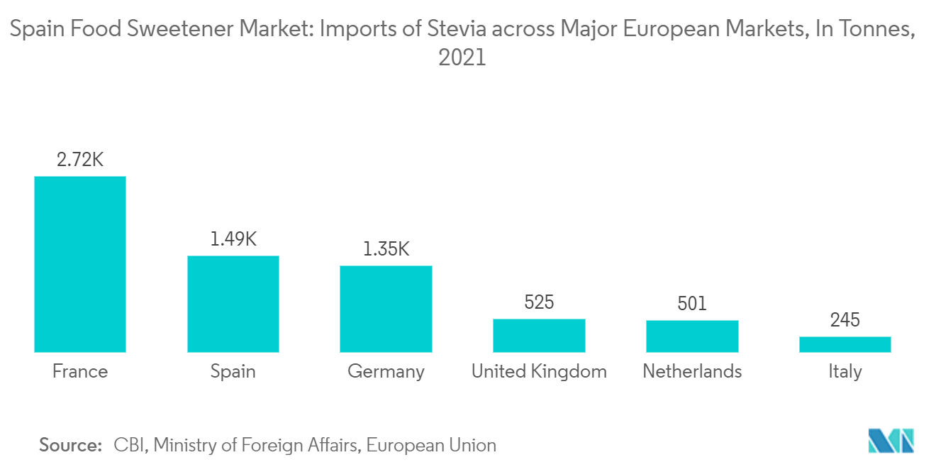 Рынок пищевых подсластителей Испании импорт стевии на основные европейские рынки, в тоннах, 2021 г.