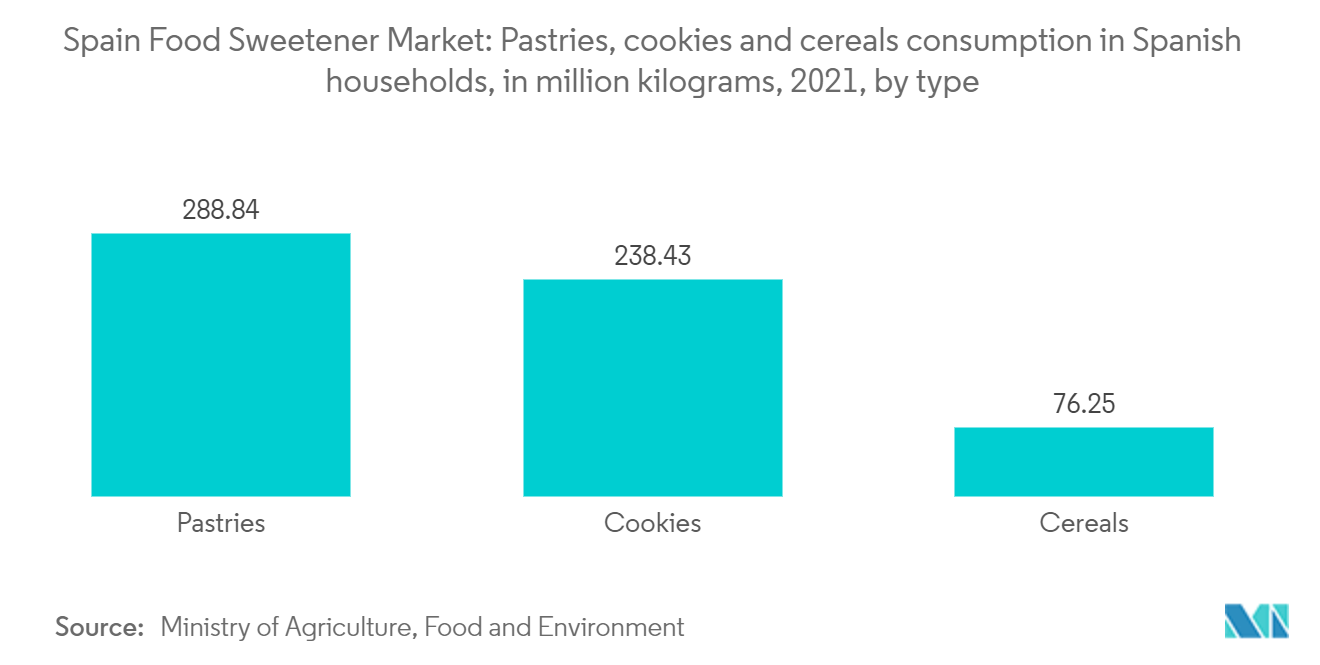 西班牙食品甜味剂市场：2021年西班牙家庭糕点、饼干和谷物消费量（百万公斤），按类型