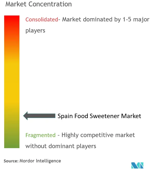 Spain Food Sweetener Market Concentration