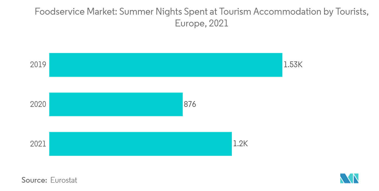 餐饮服务市场：欧洲游客在旅游住宿度过的夏夜（2021 年）