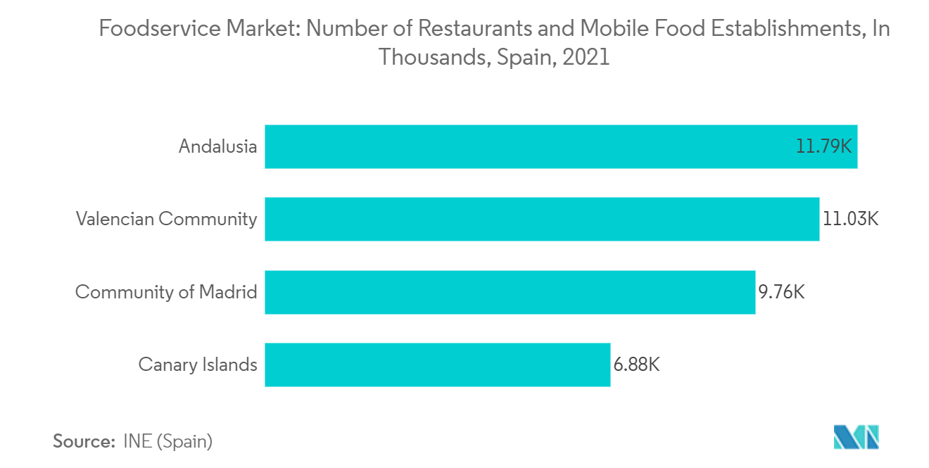 Thị trường dịch vụ ăn uống Số lượng nhà hàng và cơ sở thực phẩm di động, tính bằng hàng nghìn, Tây Ban Nha, 2021