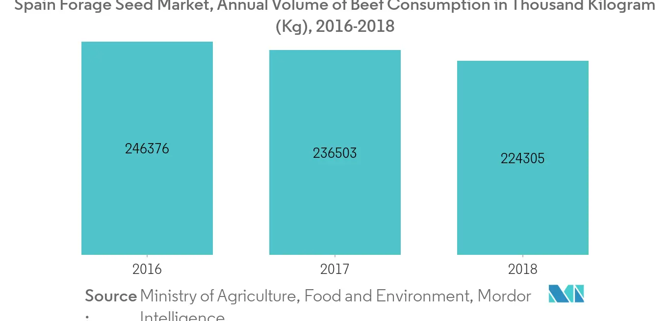 Tendances clés du marché espagnol des semences fourragères