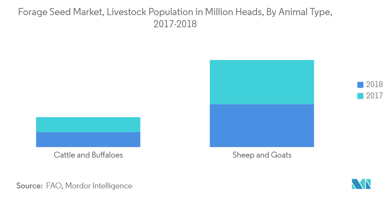 Spain Forage Seed Market, Livestock Population in Million Heads, By Animal Type, 2017-2018