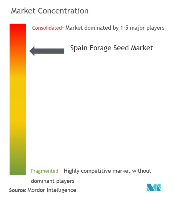 España Semillas ForrajerasConcentración del Mercado