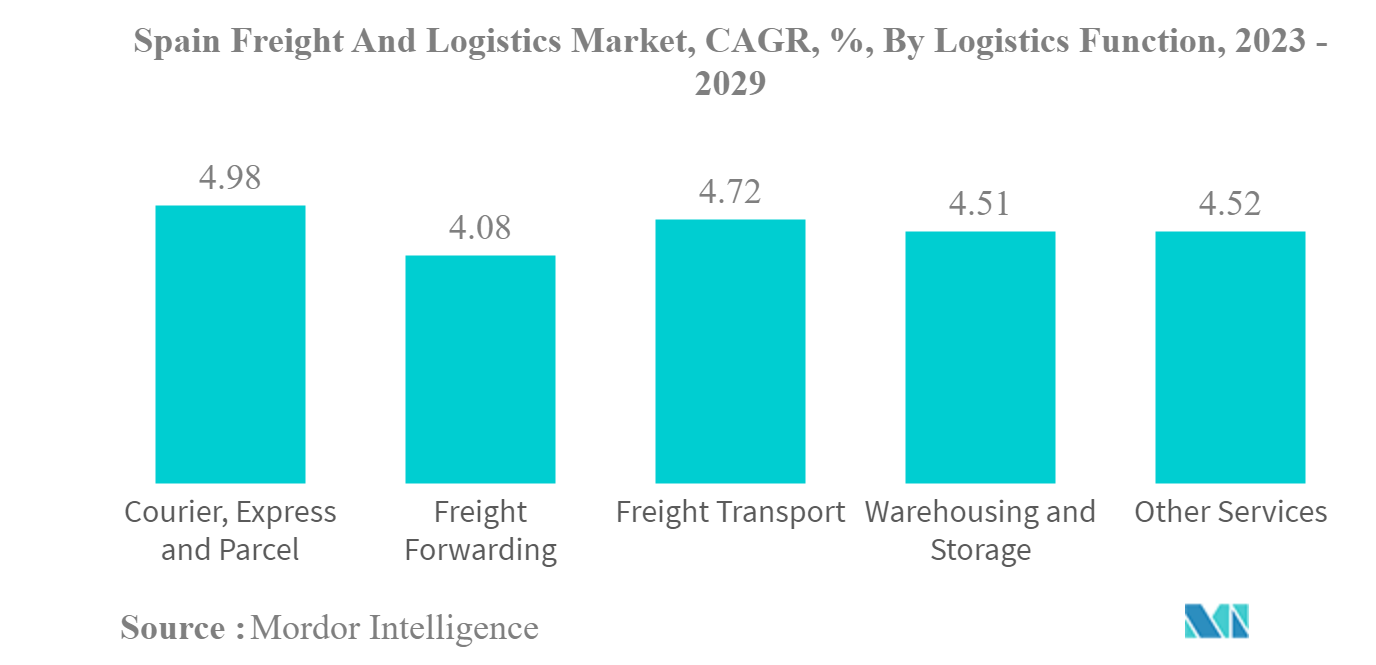 Mercado de carga y logística de España Mercado de carga y logística de España, CAGR, %, por función logística, 2023 - 2029