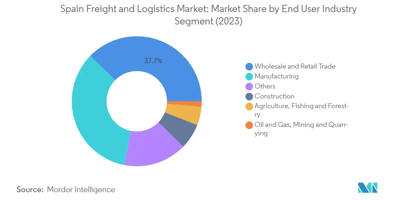스페인 카지노사이트 및 물류 시장 시장 분석: 최종 사용자 산업 차트