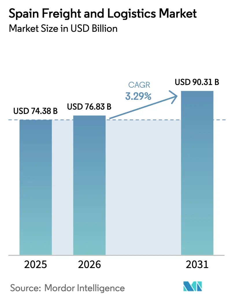 Spain Freight And Logistics Market (2025 - 2030)