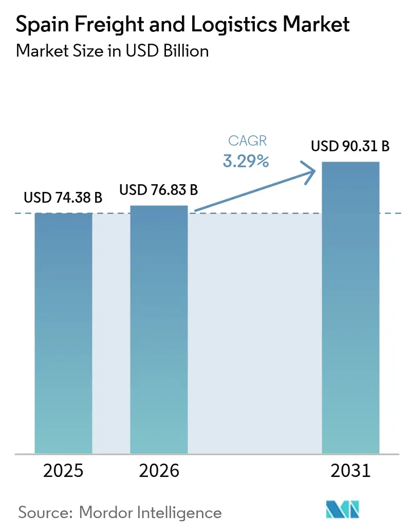 Spain Freight And Logistics Market (2025 - 2030)