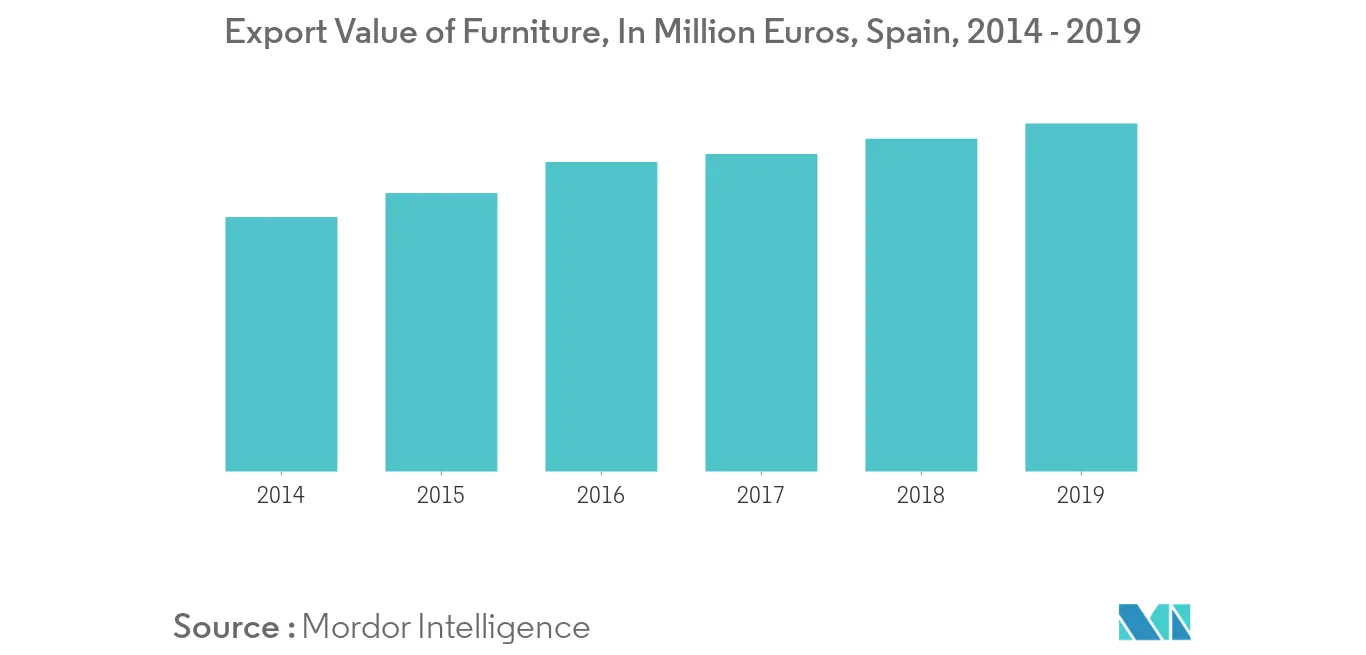 Mercado de Móveis da Espanha Tendências Mercado de Móveis da Espanha 1