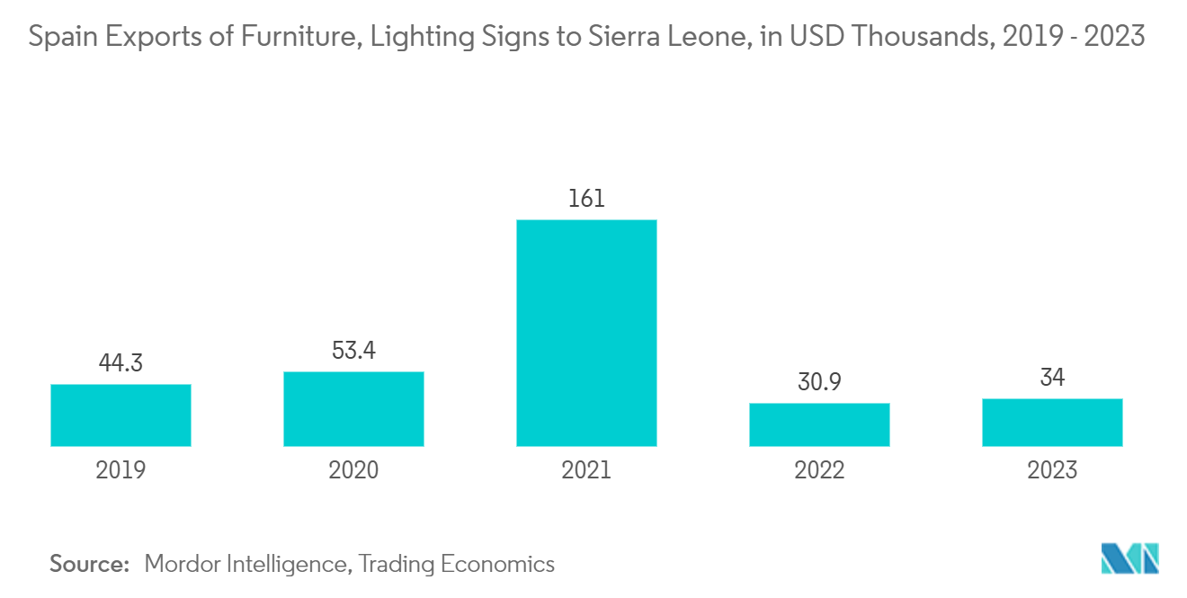 Spain Furniture Market: Spain Exports of Furniture, Lighting Signs to Sierra Leone, in USD Thousands, 2019 - 2023