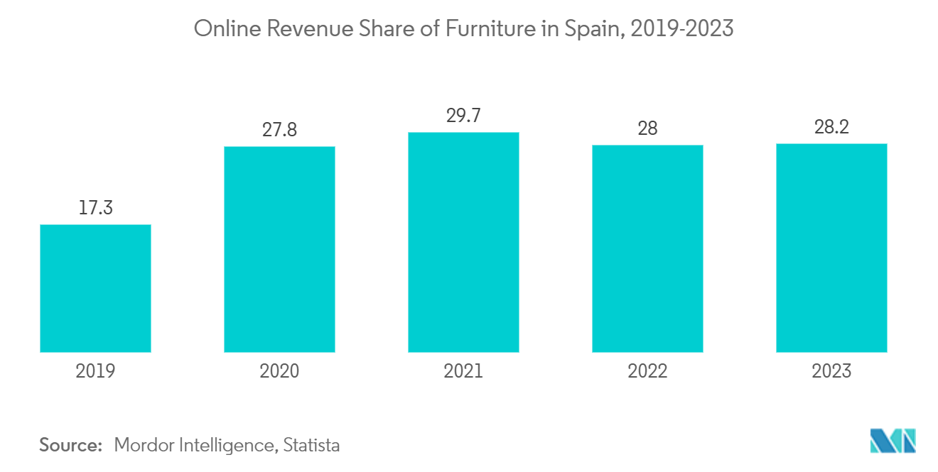 Spain Furniture Market: Online Revenue Share of Furniture in Spain, 2019-2023