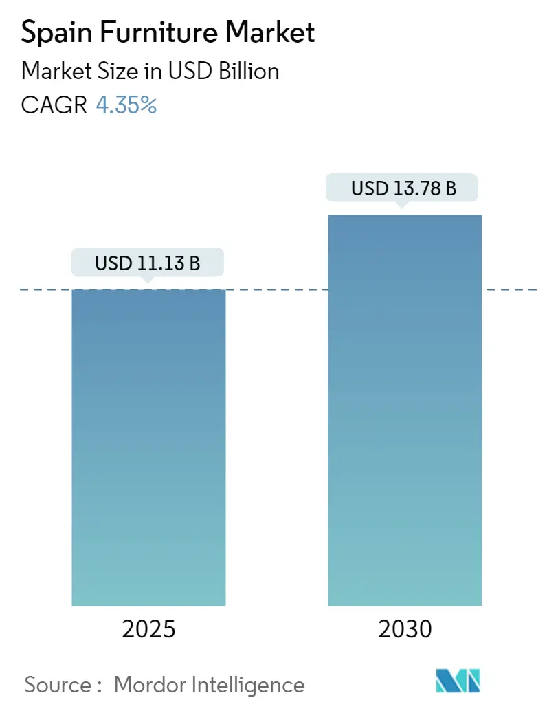 Spain Furniture Market Size Spain Furniture Market Summary