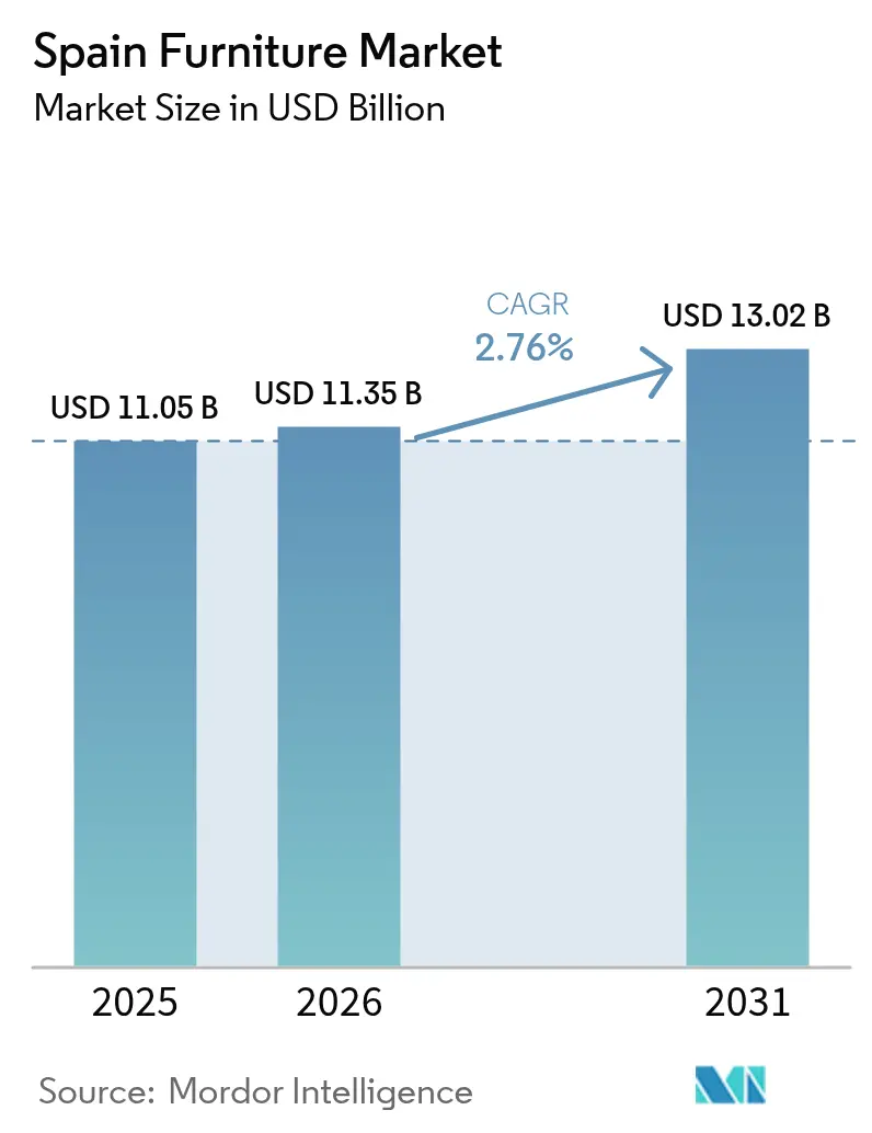 Spain Furniture Market (2025 - 2030)