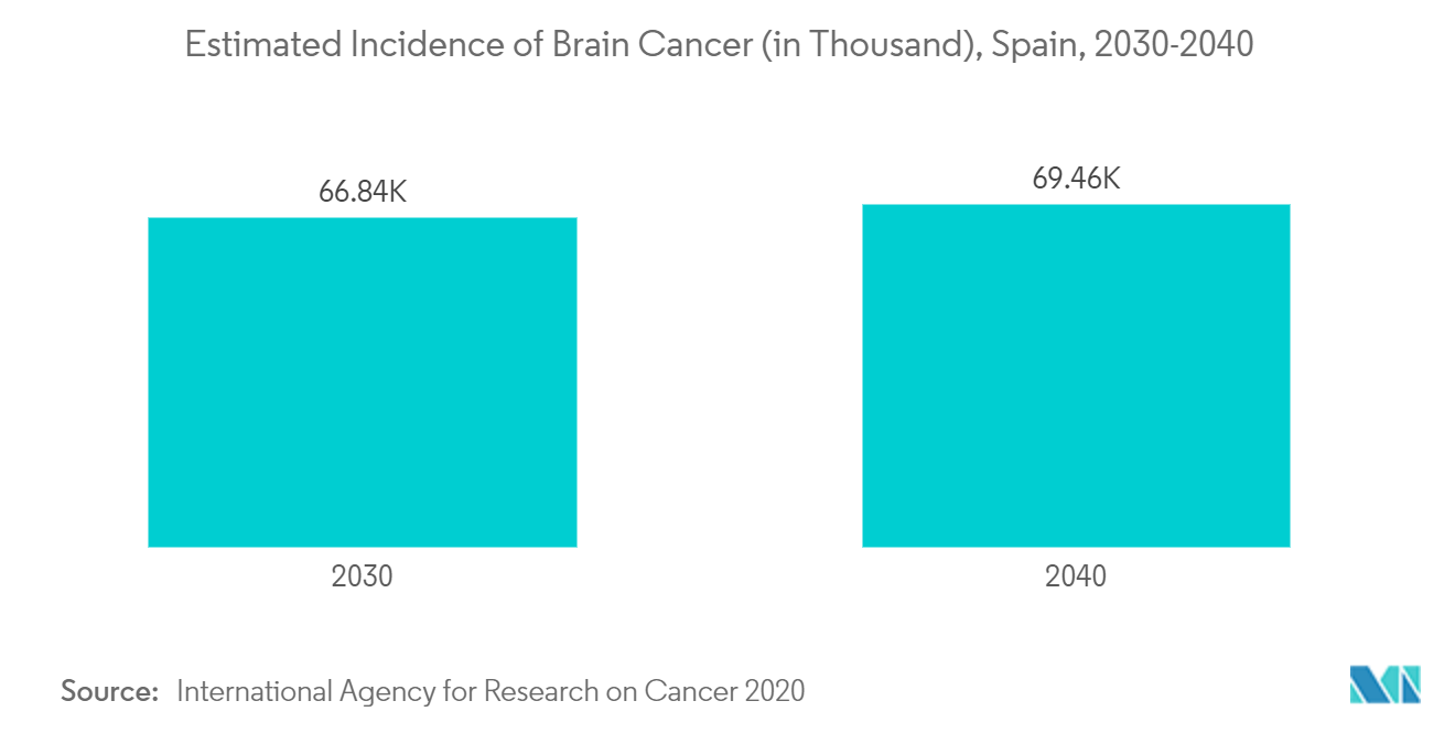 Общий рынок хирургических устройств Испании предполагаемая заболеваемость раком головного мозга (в тысячах), Испания, 2030-2040 гг.