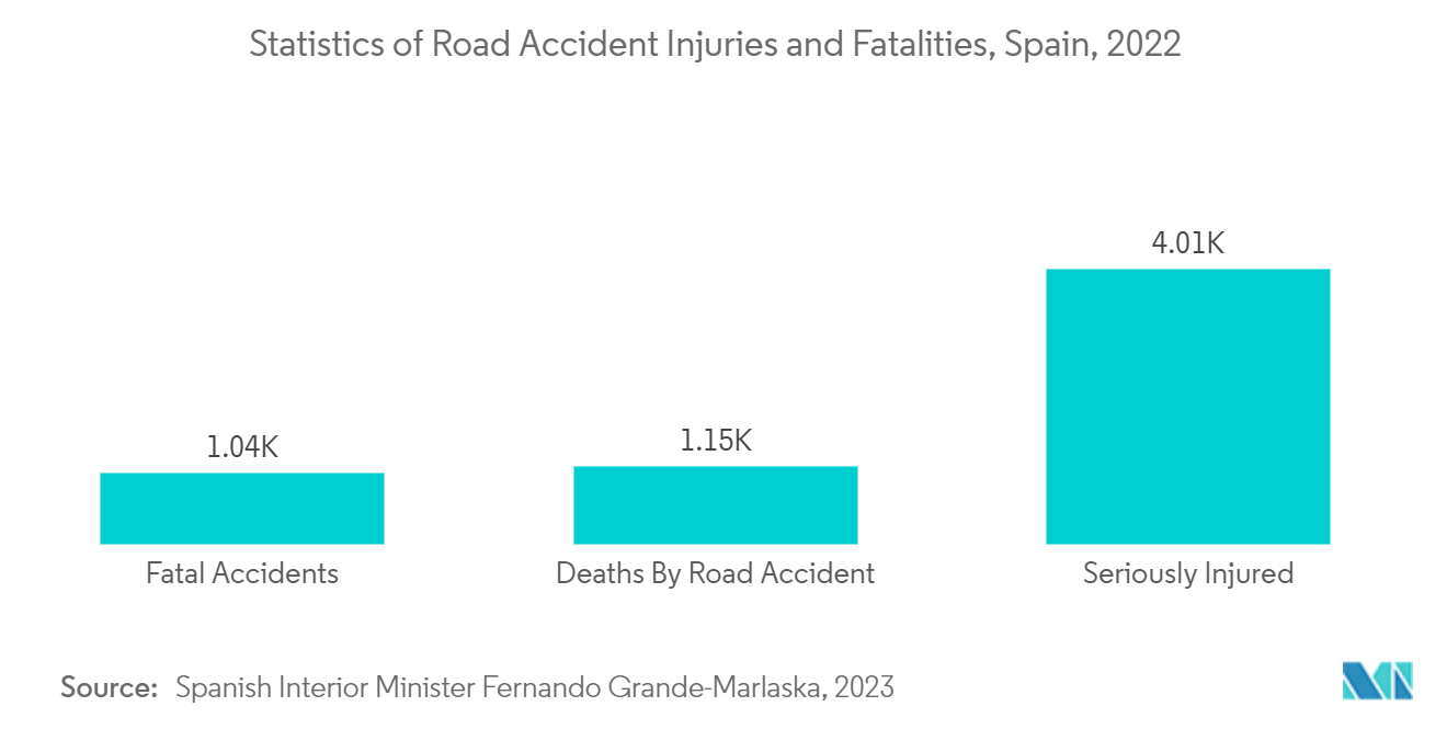 Mercado geral de dispositivos cirúrgicos da Espanha estatísticas de lesões e fatalidades em acidentes rodoviários, Espanha, 2022