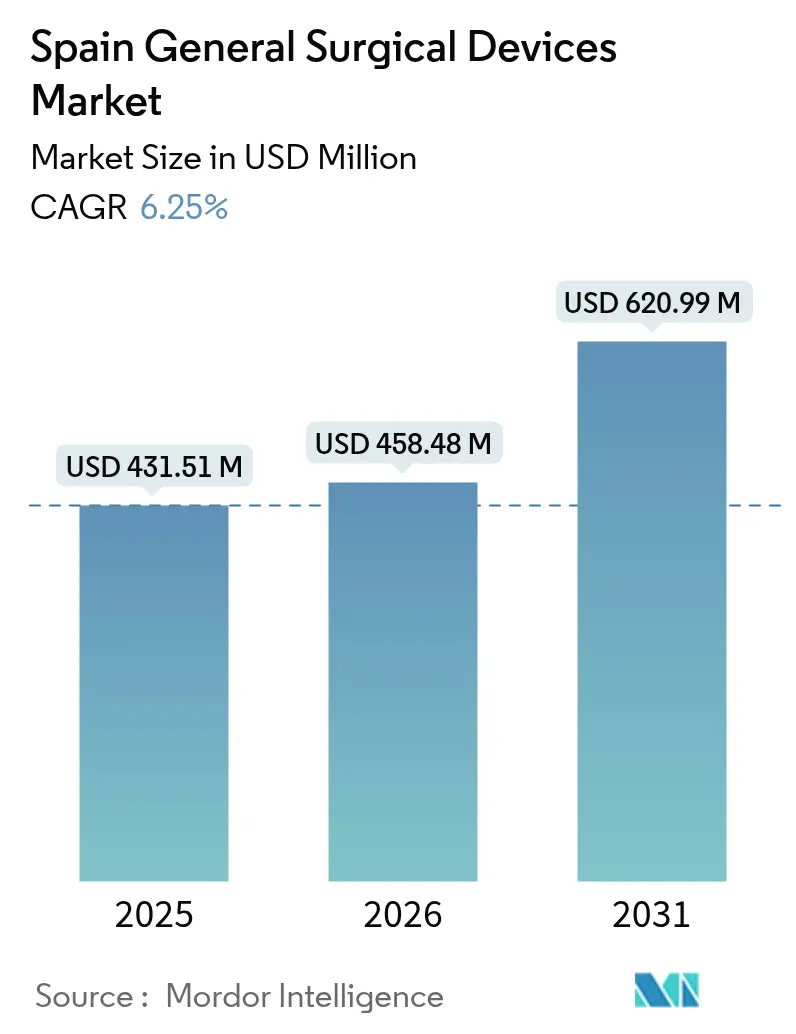 Mercado español de dispositivos quirúrgicos generales (2025-2030)