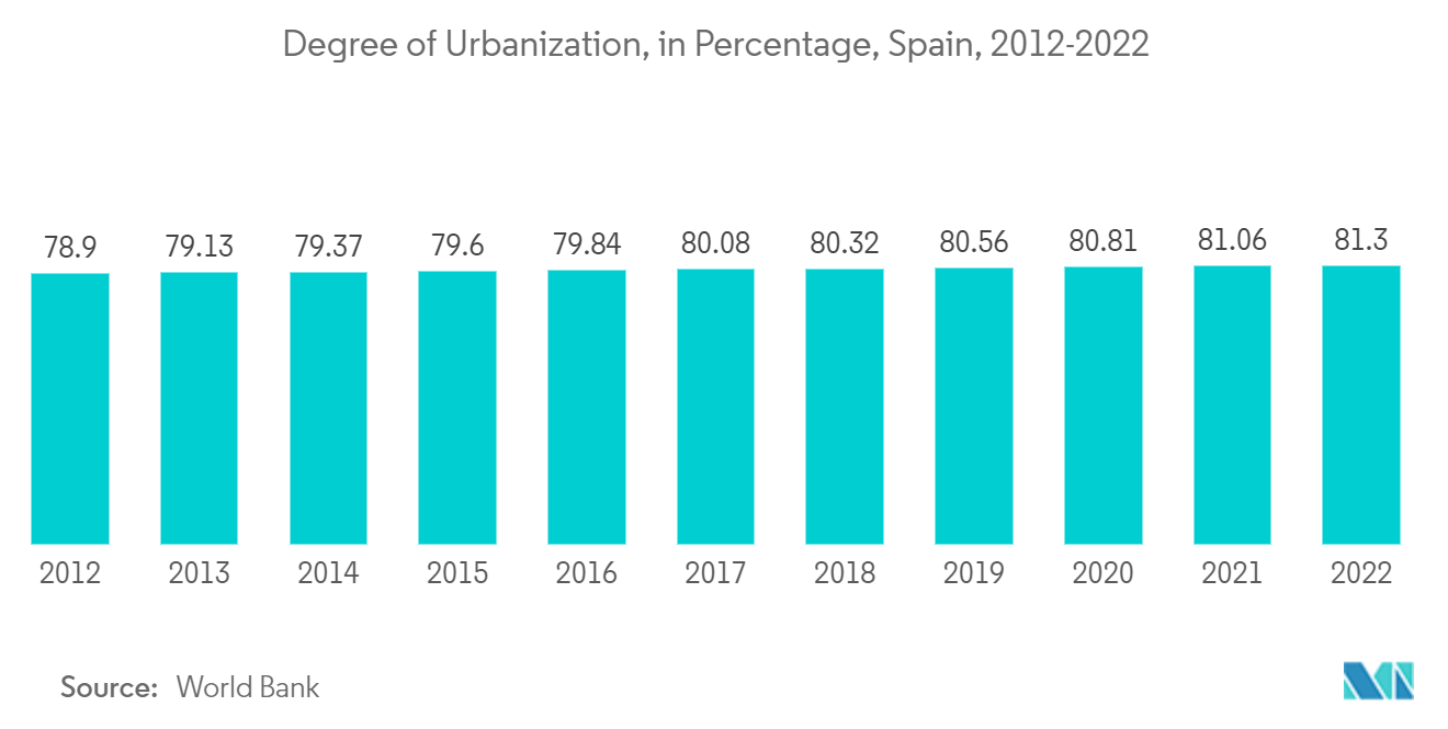 Spain Geospatial Analytics Market: Degree of Urbanization, in Percentage, Spain, 2012-2022