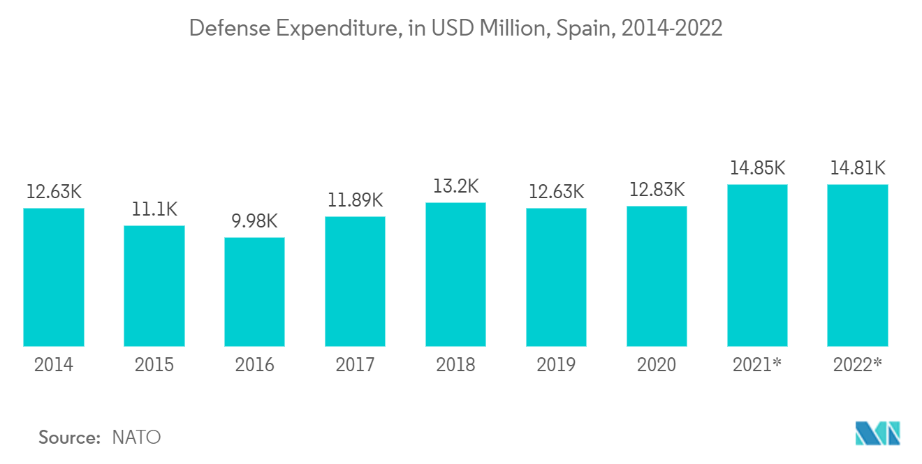 Spain Geospatial Analytics Market: Defense Expenditure, in USD Million, Spain, 2014-2022