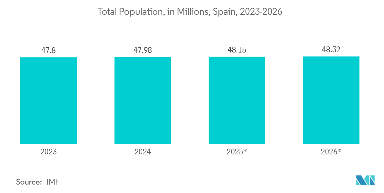 Spain Geospatial Analytics Market: Total Population, in Millions, Spain, 2023-2026