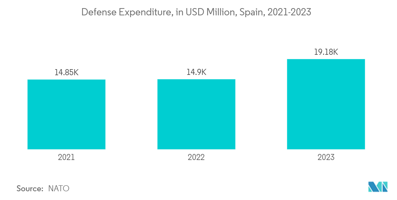 Spain Geospatial Analytics Market: Defense Expenditure, in USD Million, Spain, 2021-2023