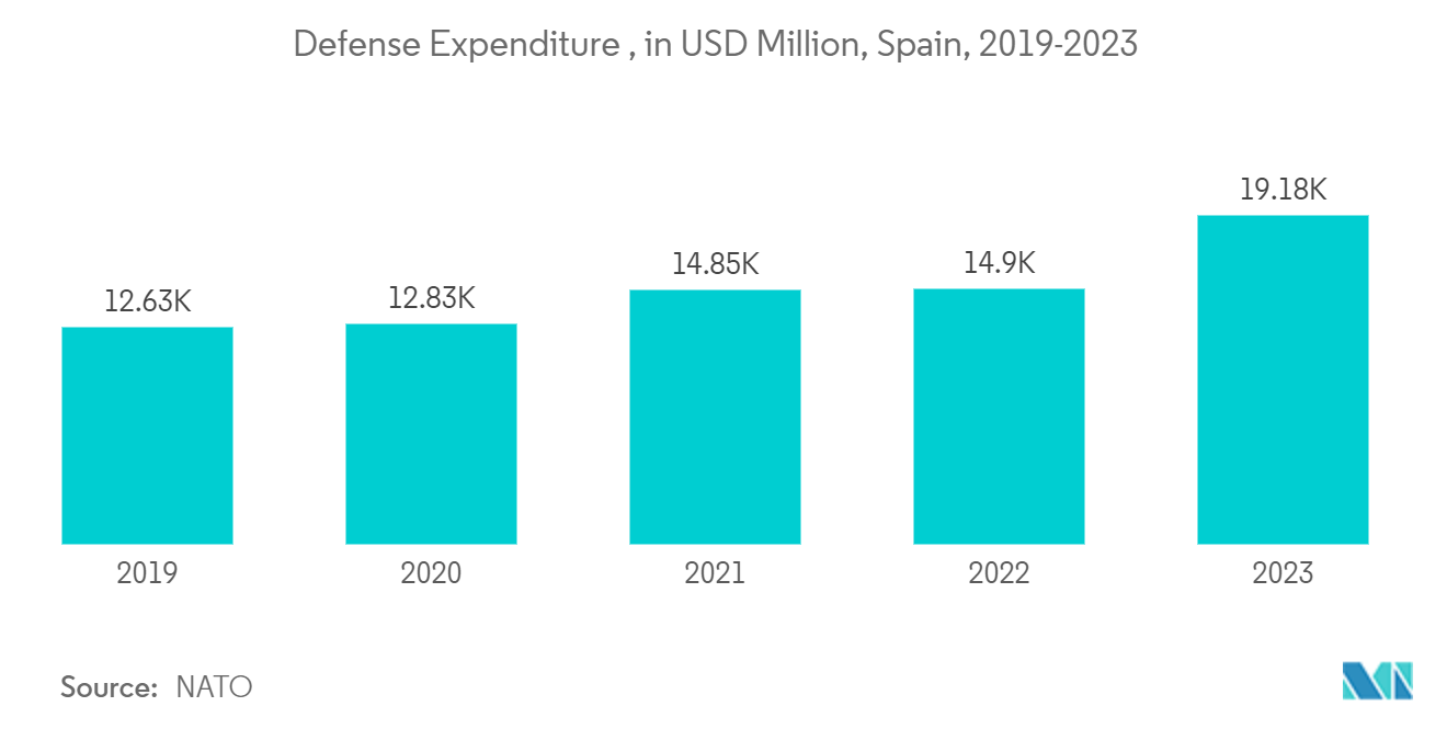 Mercado de análisis de imágenes geoespaciales de España gasto en defensa, en millones de USD, España, 2019-2023