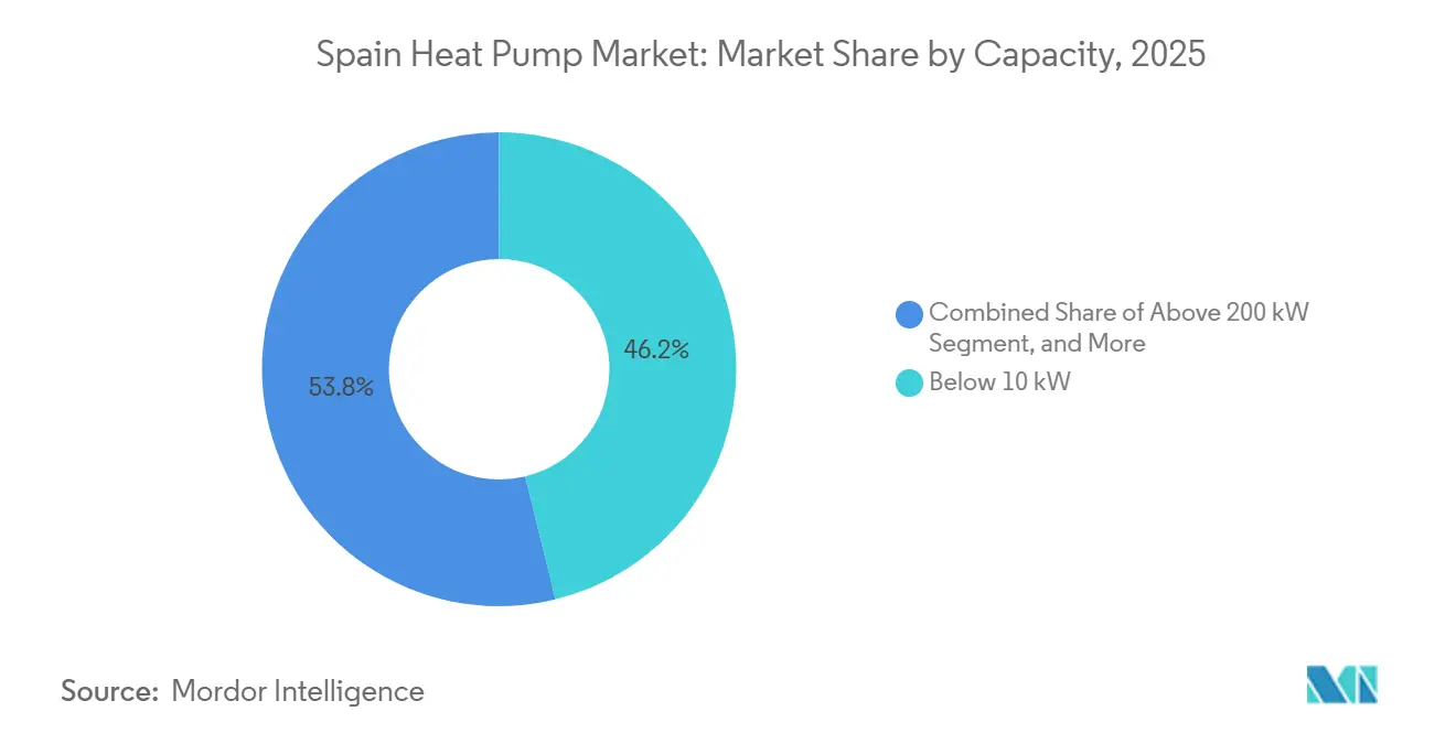 Spain Heat Pump Market: Market Share by Capacity