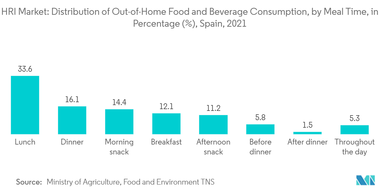 Mercado HRI - Distribución del Consumo de Alimentos y Bebidas Fuera del Hogar, por Momento de Consumo, en Porcentaje (%), España, 2021 Mercado HRI - Distribución del Consumo de Alimentos y Bebidas Fuera del Hogar, por Momento de Consumo, en Porcentaje (%), España, 2021