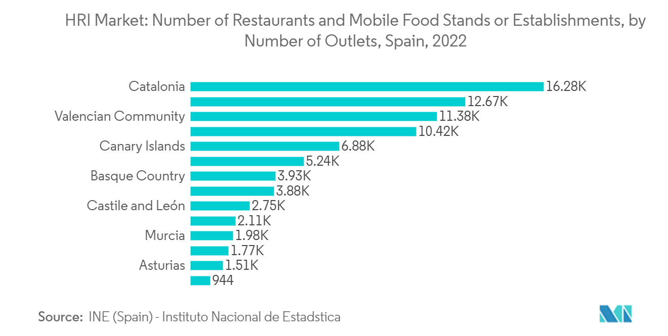 Thị trường HRI Số lượng nhà hàng và quầy hoặc cơ sở thực phẩm di động, theo số lượng cửa hàng, Tây Ban Nha, 2022