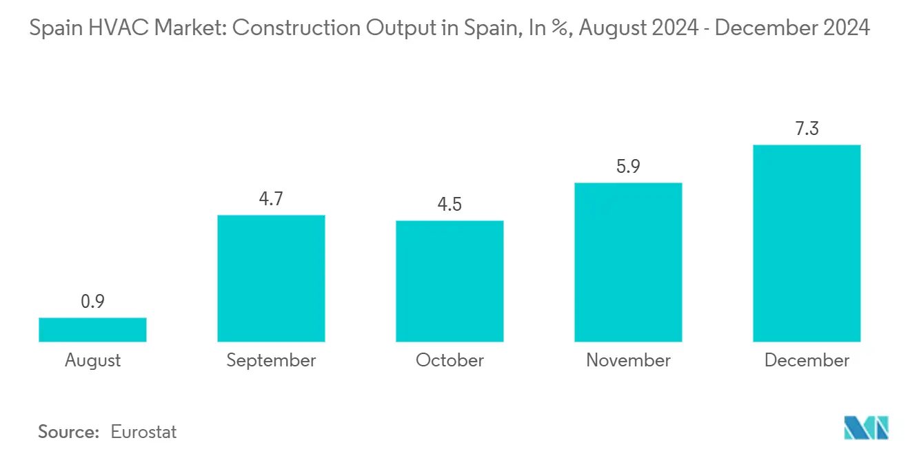 スペインのHVAC市場スペインの建設生産高（%）（2024年8月～2024年12月