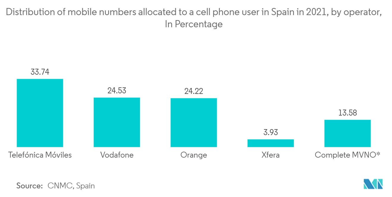 スペインのICT市場-2021年にスペインの携帯電話ユーザーに割り当てられた携帯電話番号の分布、オペレーター別、パーセンテージ