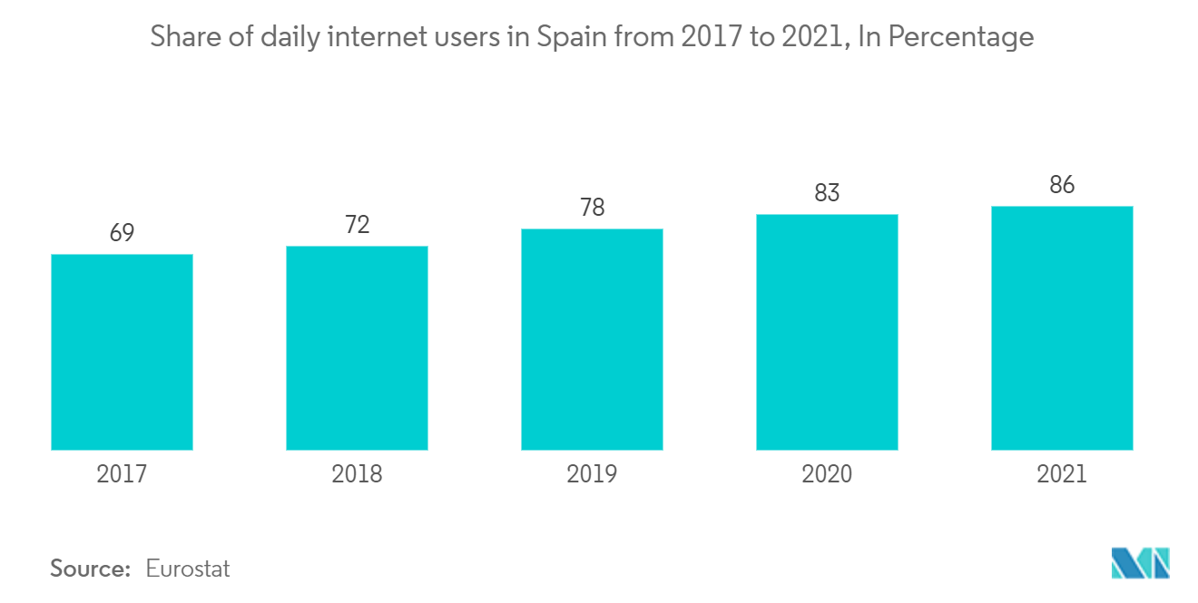 スペインのICT市場-2017年から2021年までのスペインの毎日のインターネットユーザーのシェア(パーセンテージ)