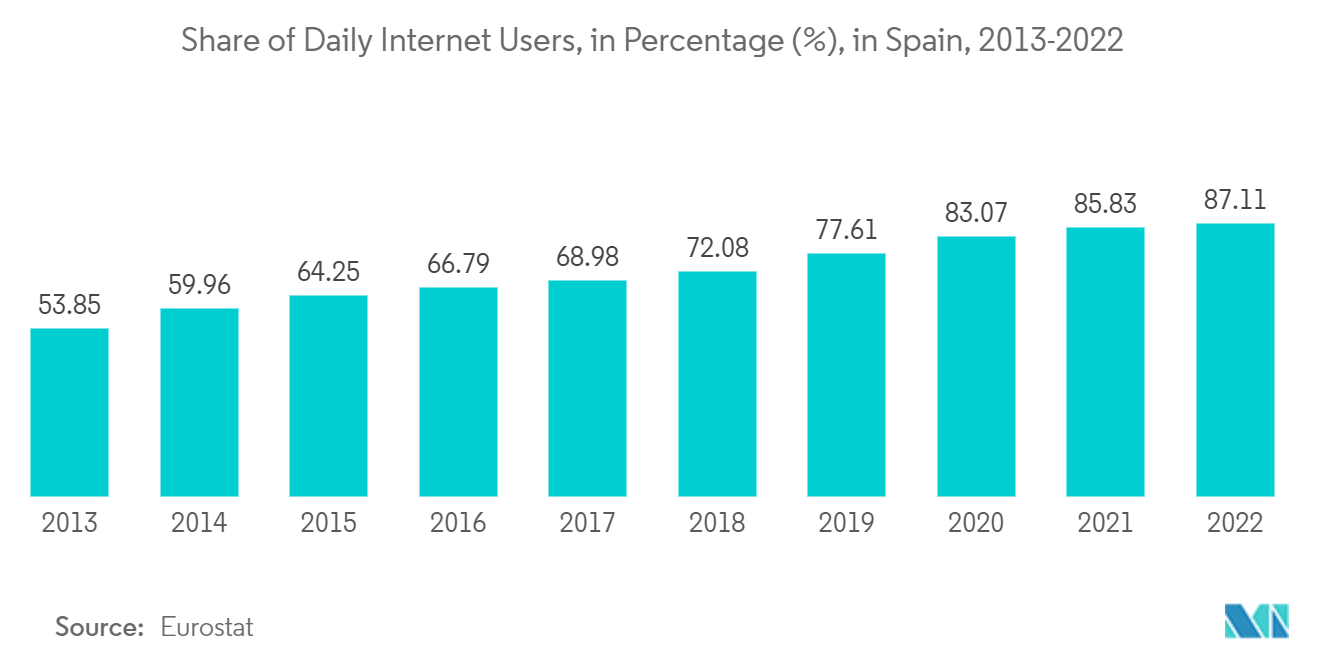 Spain ICT Market: Share of Daily Internet Users