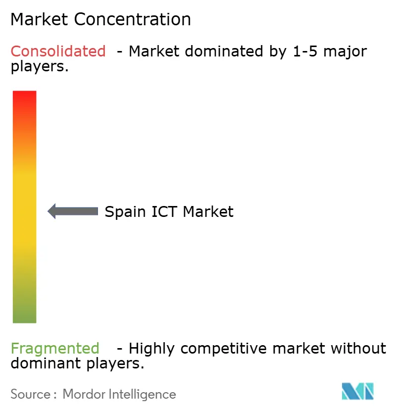 Spain ICT Market Concentration.jpg