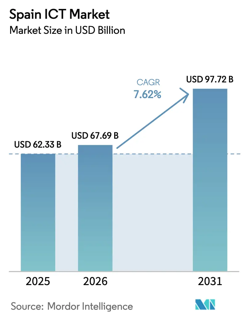 Spain ICT Market (2026 - 2031)