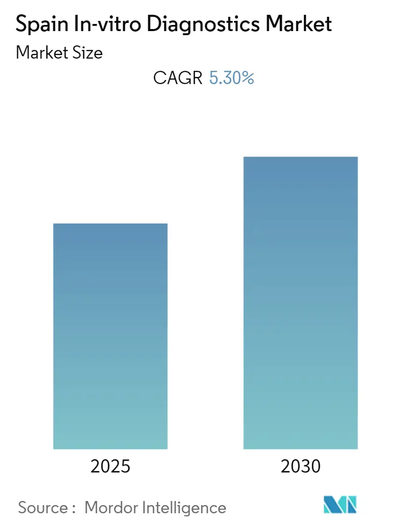 Spain in Vitro Diagnostics Market Size