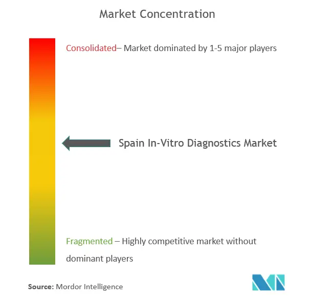 España Concentración del mercado IVD.png