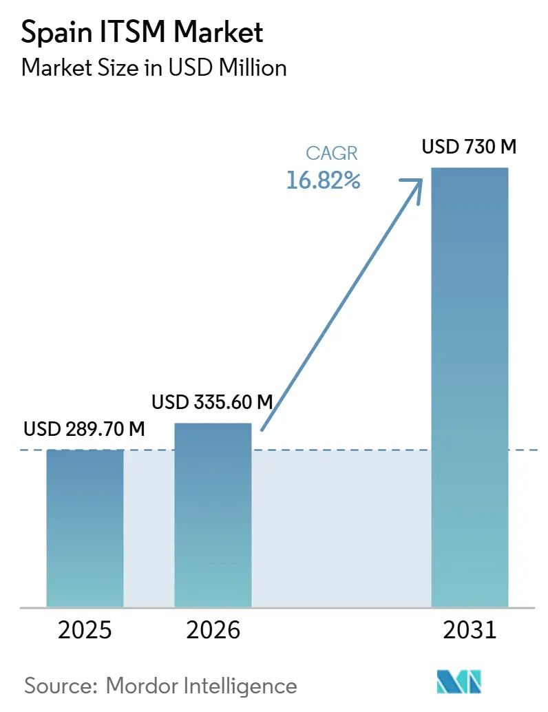 Spain ITSM Market Summary