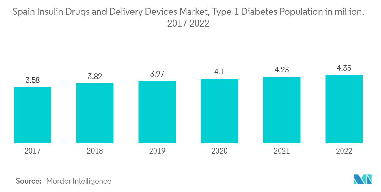 Spain Insulin Drugs and Delivery Devices Market, Type-1 Diabetes Population in million, 2017-2022